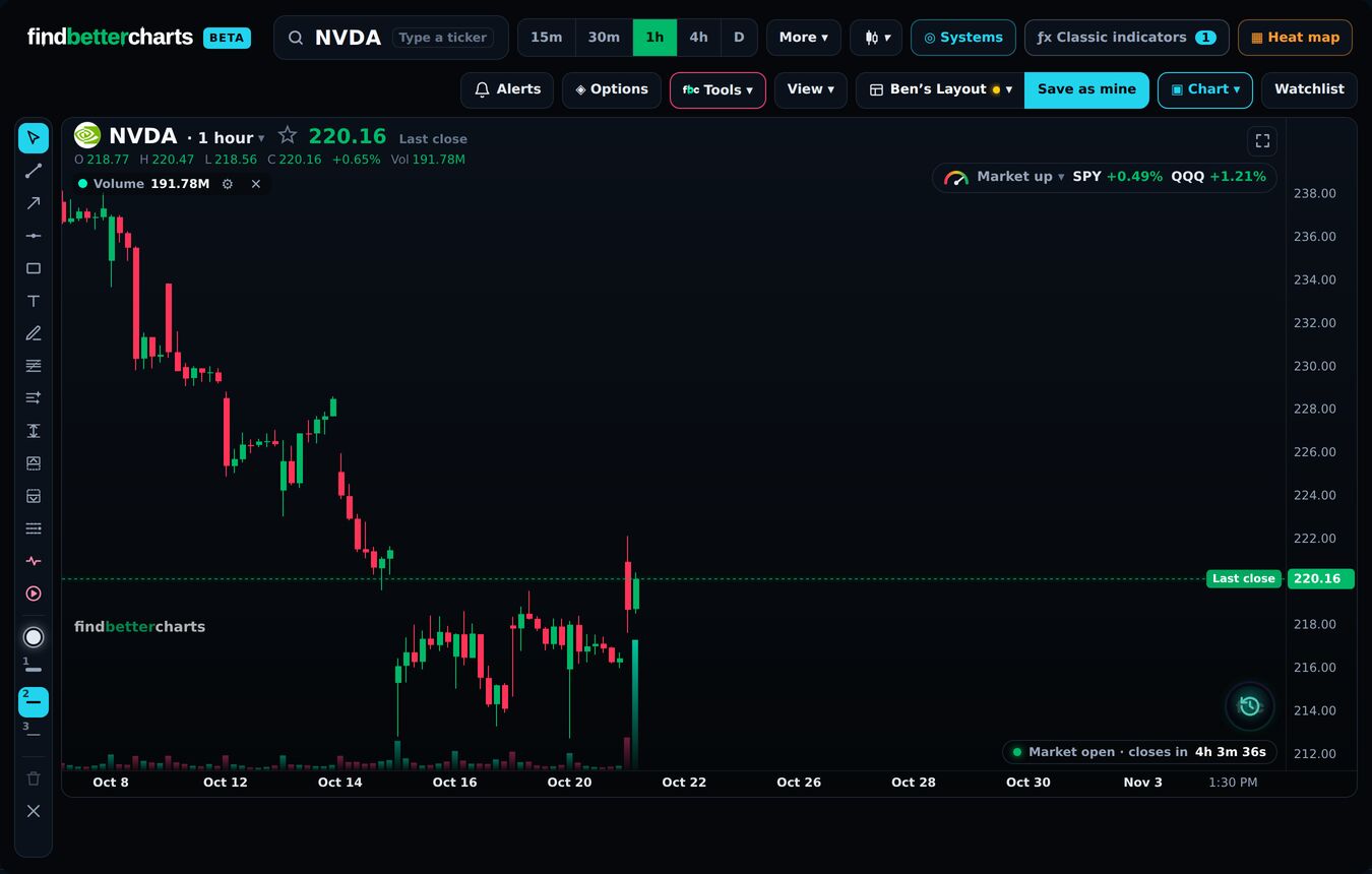 The Find Better Charts screen: the ticker and timeframes, Systems, Tools and View along the top, the drawing tools on the left
