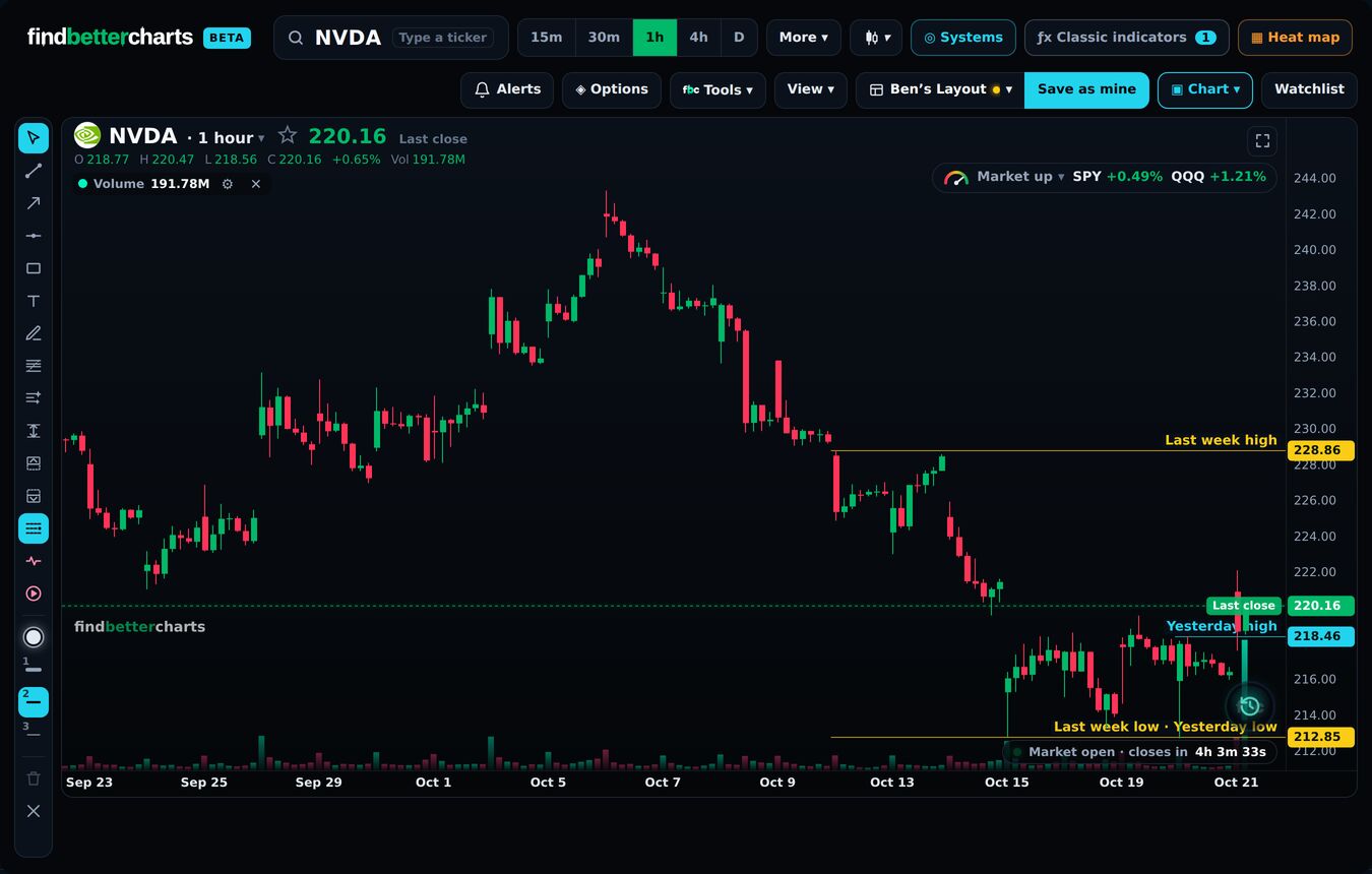 Key levels on a chart: last week's high and low, yesterday's high and low, each named with its price