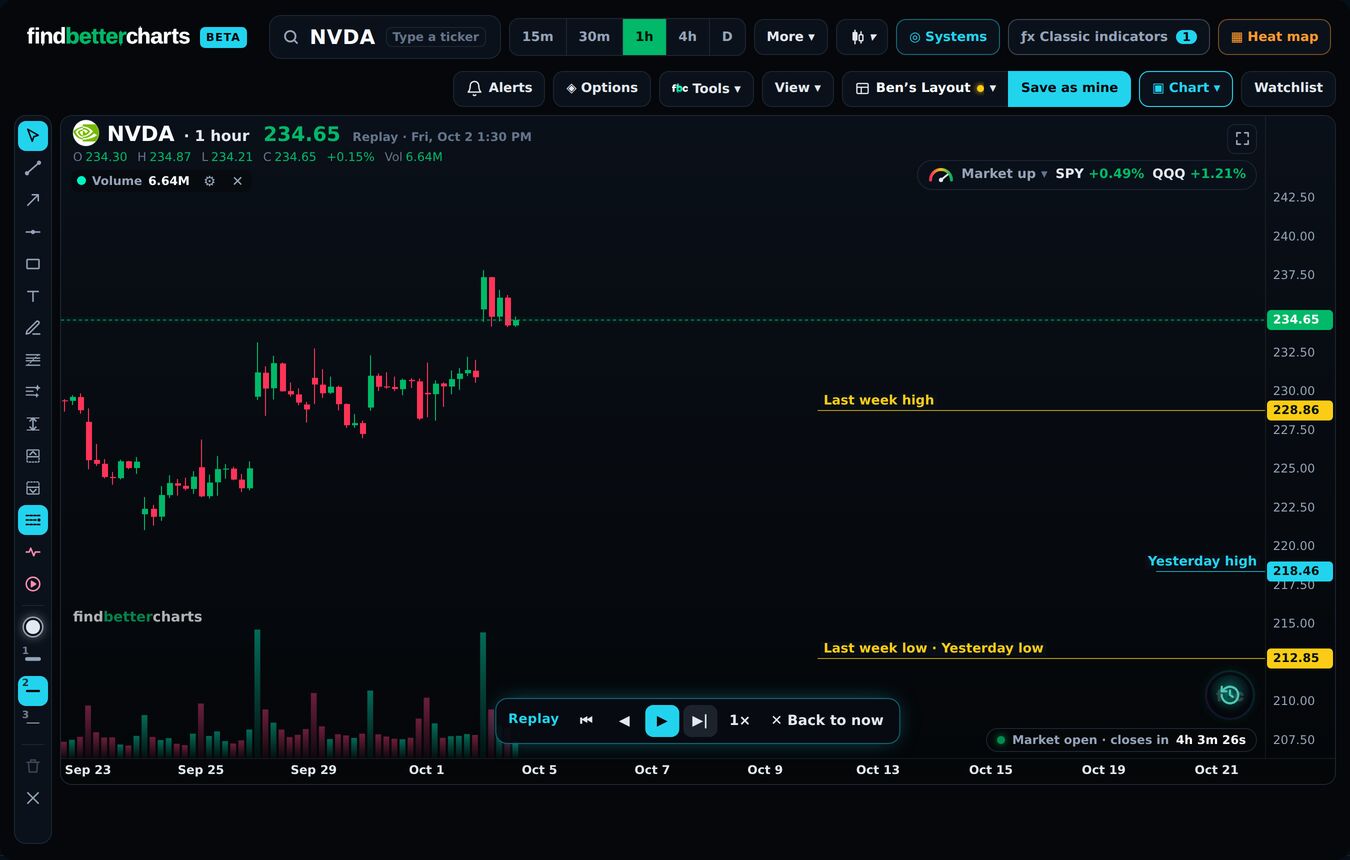 Replay: the chart cut off at the candle you picked, the bar at the bottom to step and play