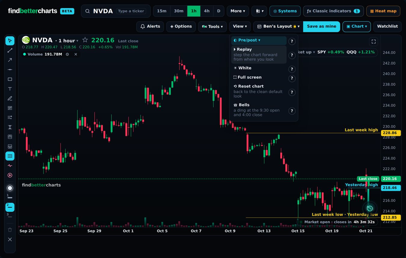 View, open: Pre/post, Replay, White, Full screen, Reset chart and Bells
